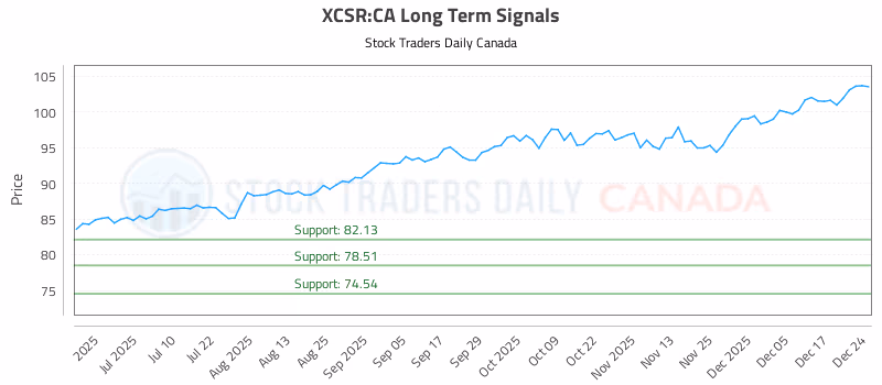 Stock Chart for XCSR:CA