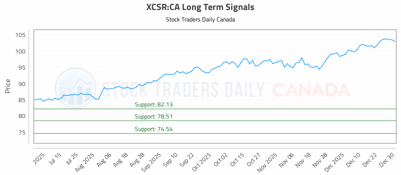 Stock Chart for XCSR:CA