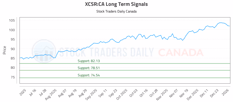 Stock Chart for XCSR:CA