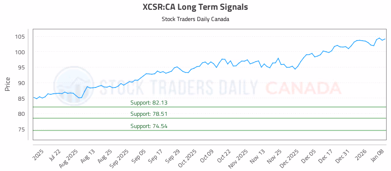 Stock Chart for XCSR:CA