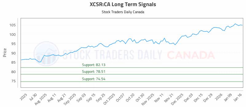 Stock Chart for XCSR:CA