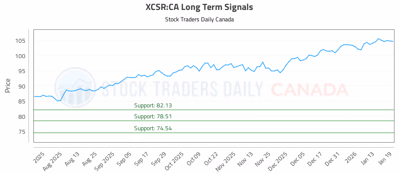 Stock Chart for XCSR:CA