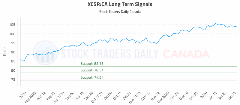 Stock Chart for XCSR:CA