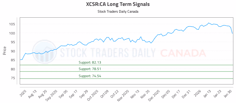 Stock Chart for XCSR:CA