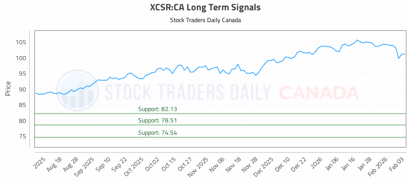 Stock Chart for XCSR:CA