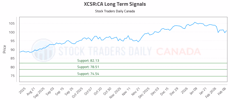 Stock Chart for XCSR:CA
