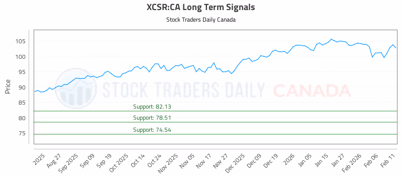 Stock Chart for XCSR:CA