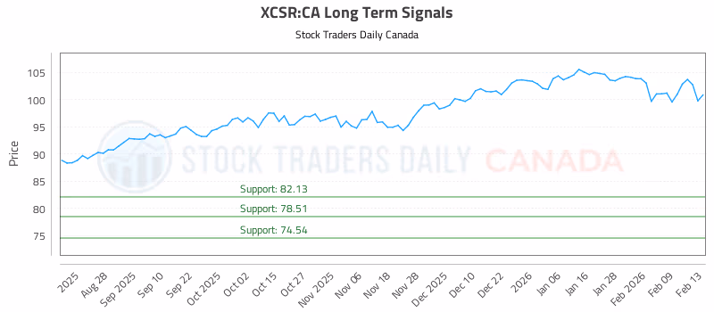 Stock Chart for XCSR:CA