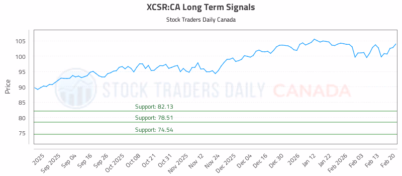 Stock Chart for XCSR:CA