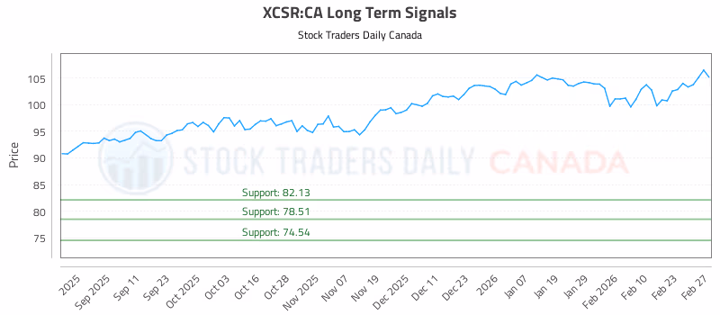 Stock Chart for XCSR:CA
