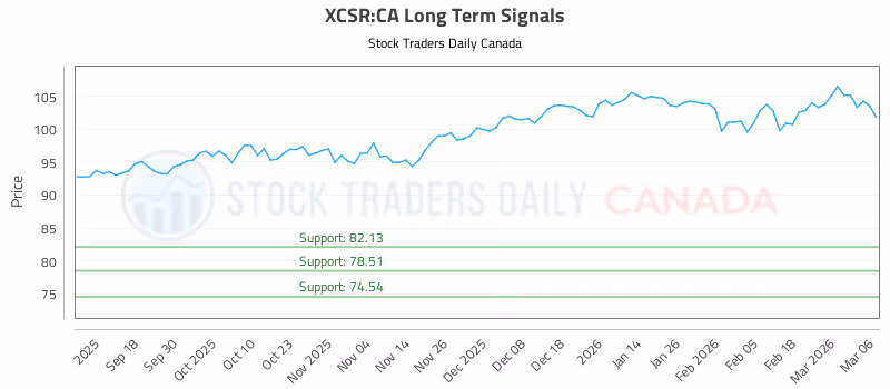 Stock Chart for XCSR:CA