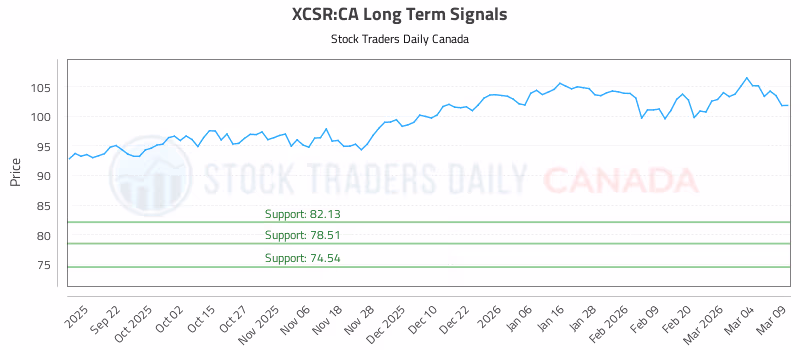 Stock Chart for XCSR:CA