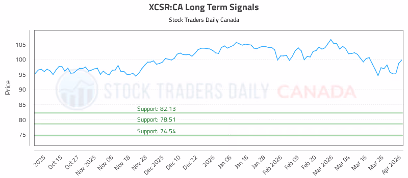 Stock Chart for XCSR:CA