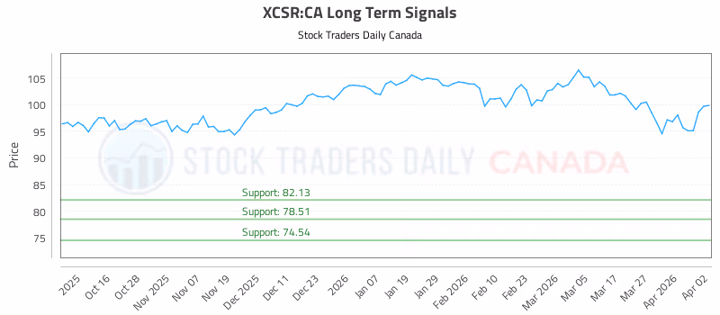 Stock Chart for XCSR:CA