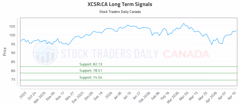 Stock Chart for XCSR:CA