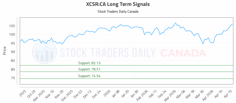 Stock Chart for XCSR:CA