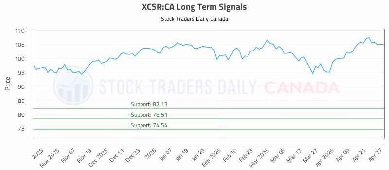 Stock Chart for XCSR:CA
