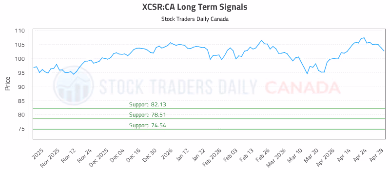 Stock Chart for XCSR:CA