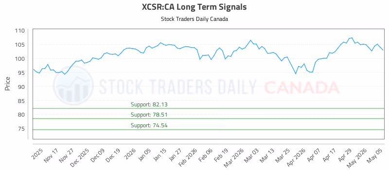 Stock Chart for XCSR:CA