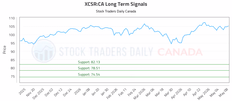 Stock Chart for XCSR:CA