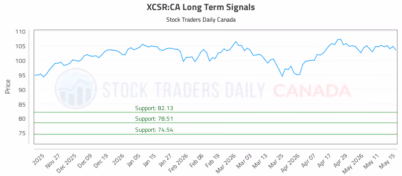 Stock Chart for XCSR:CA