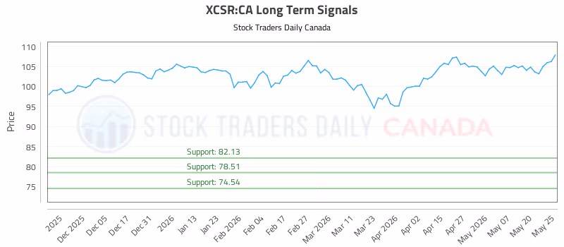 Stock Chart for XCSR:CA