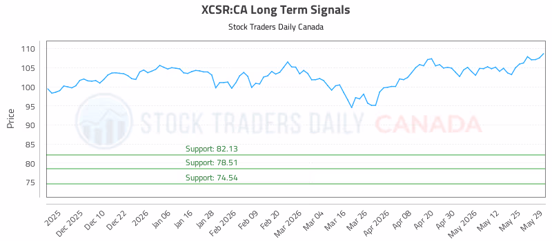 Stock Chart for XCSR:CA