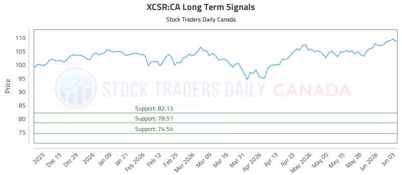 Stock Chart for XCSR:CA
