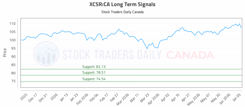 Stock Chart for XCSR:CA