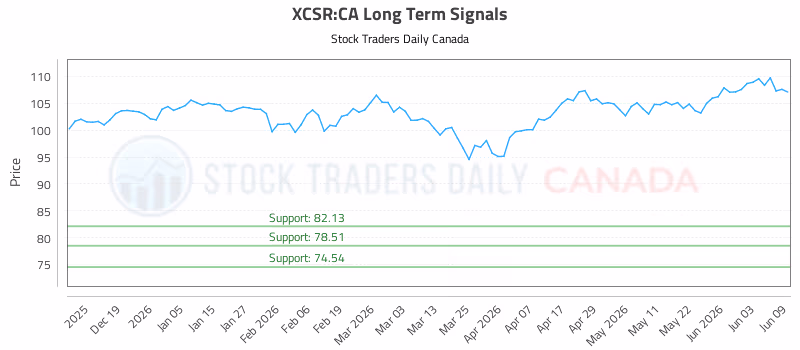 Stock Chart for XCSR:CA