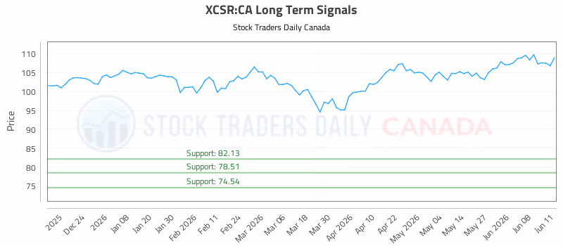 Stock Chart for XCSR:CA