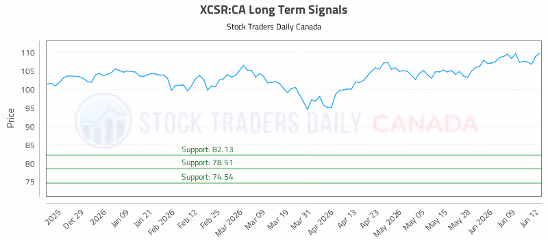 Stock Chart for XCSR:CA