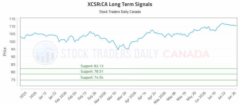 Stock Chart for XCSR:CA
