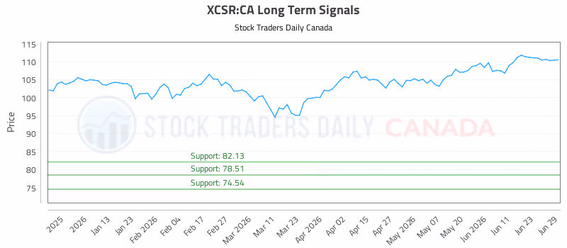 Stock Chart for XCSR:CA