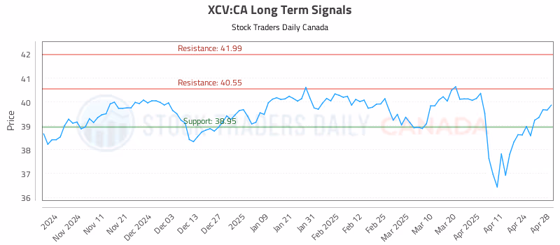 Stock Chart for XCV:CA