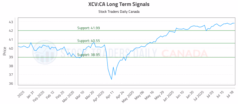 Stock Chart for XCV:CA
