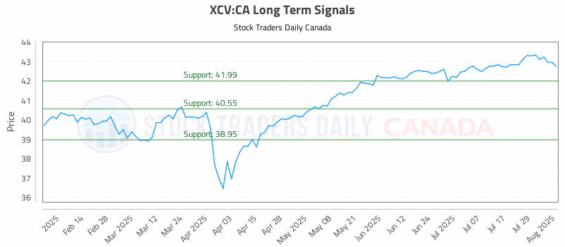 Stock Chart for XCV:CA