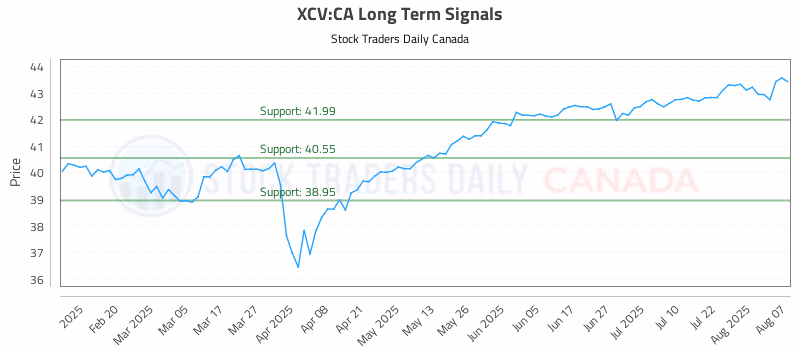 Stock Chart for XCV:CA