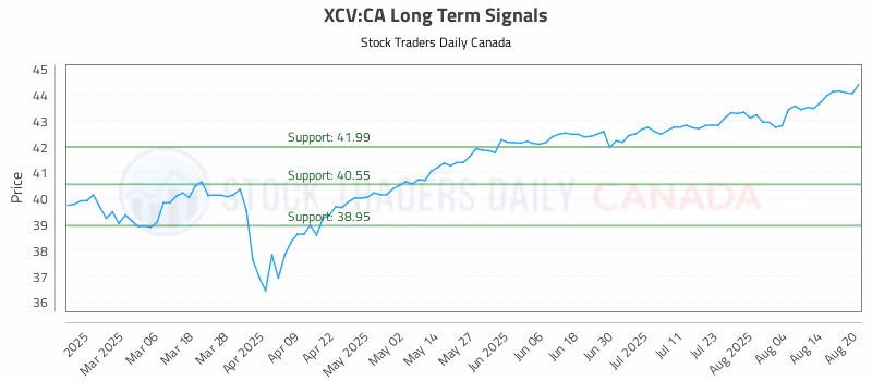 Stock Chart for XCV:CA