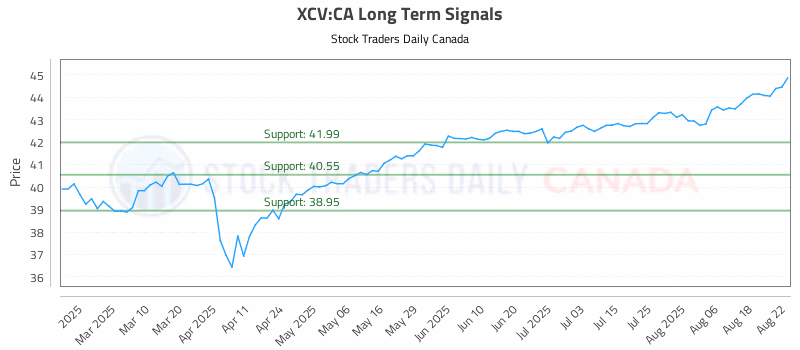 Stock Chart for XCV:CA
