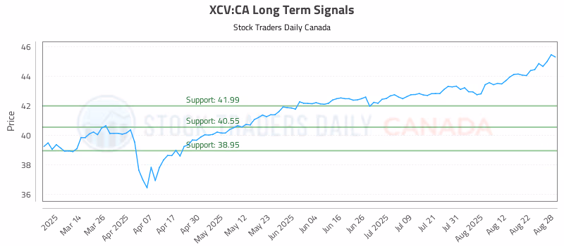 Stock Chart for XCV:CA