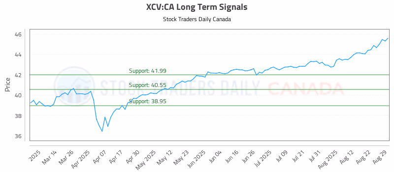 Stock Chart for XCV:CA