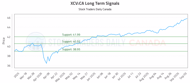 Stock Chart for XCV:CA
