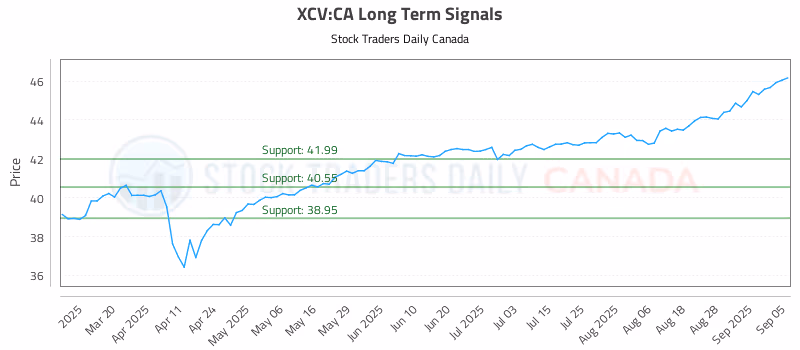 Stock Chart for XCV:CA