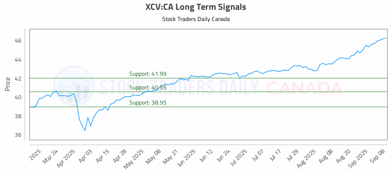 Stock Chart for XCV:CA