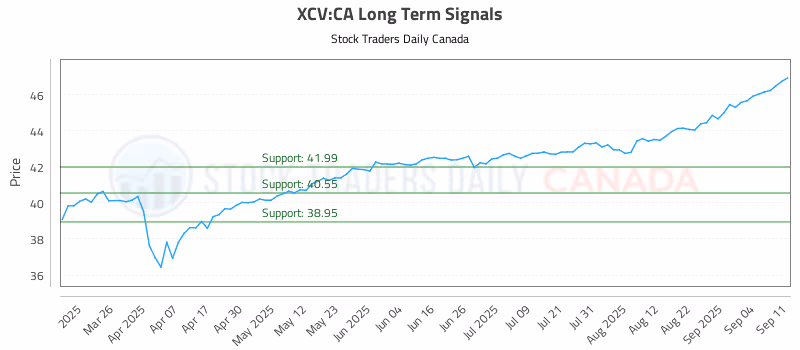 Stock Chart for XCV:CA