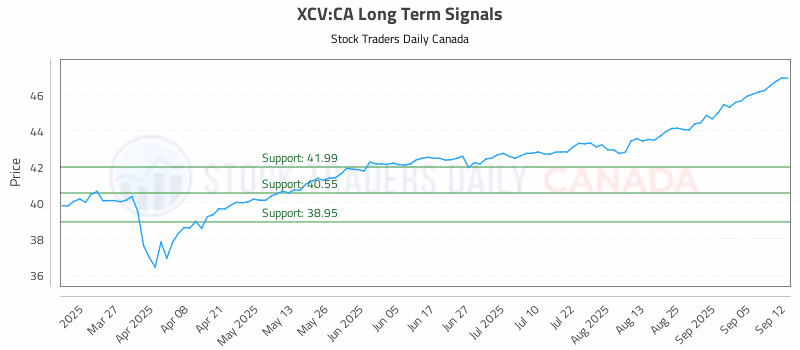 Stock Chart for XCV:CA