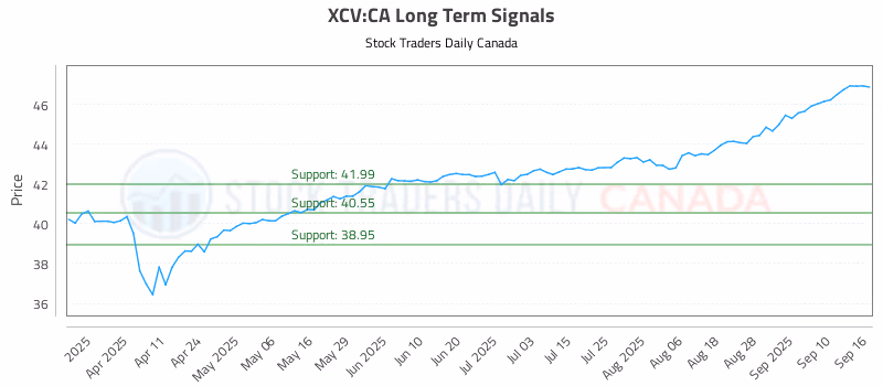 Stock Chart for XCV:CA