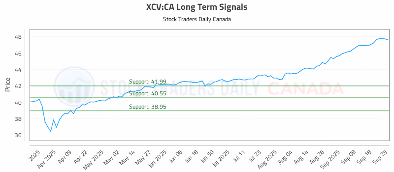 Stock Chart for XCV:CA