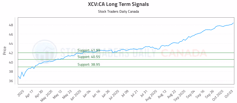 Stock Chart for XCV:CA